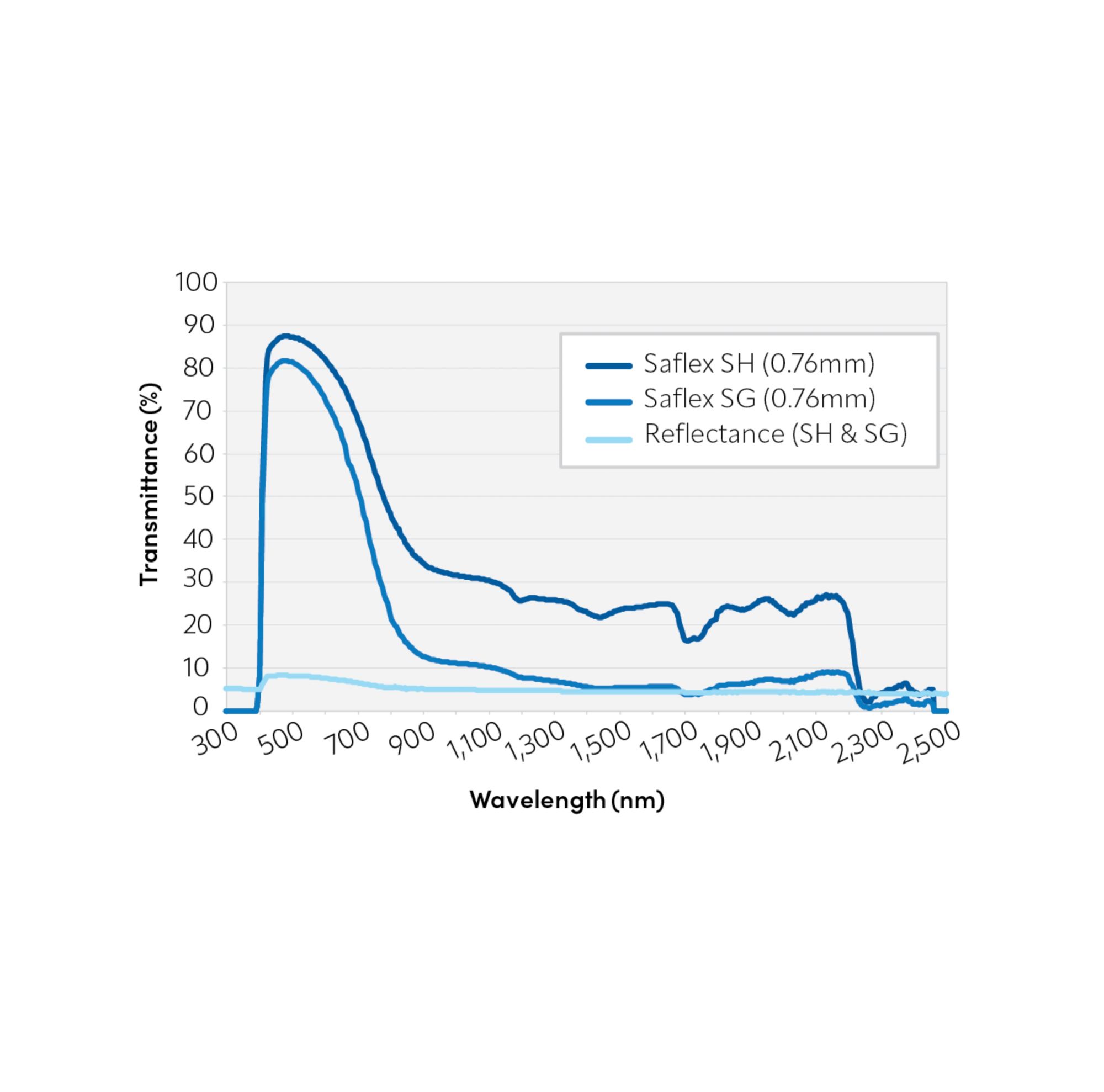 Graph shows solar interlayers performance 